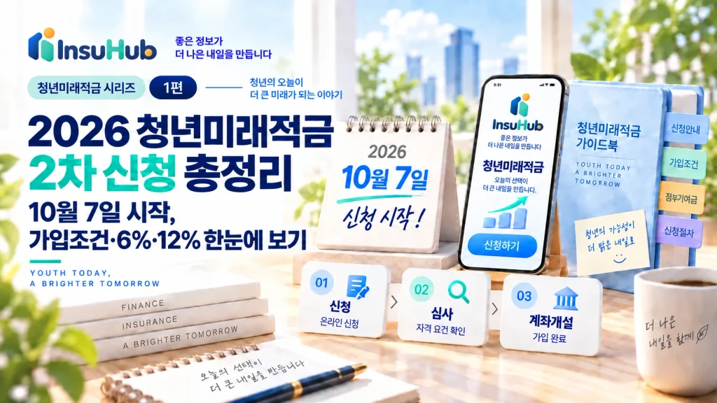 2026년 청년미래적금 2차 신청을 안내하는 10월 7일 달력과 휴대전화, 신청 가이드북, 신청·심사·계좌개설 순서를 배치한 3D 일러스트.