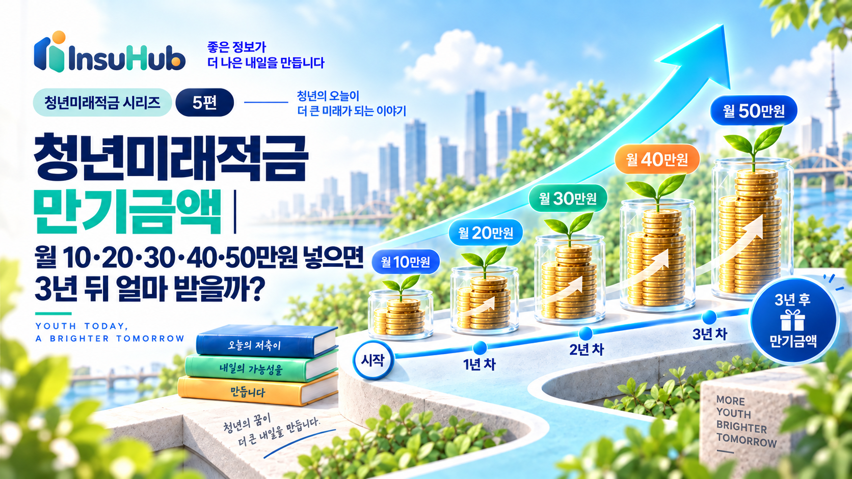 청년미래적금 월 10만~50만원 일반형·우대형 금리 5%·7%·8% 만기금액 비교