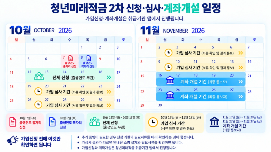 2026년 청년미래적금 2차 가입신청 10월 7~16일, 가입심사 10월 19일~11월 13일, 계좌개설 11월 16~27일을 10월·11월 달력에 표시한 일정 인포그래픽.