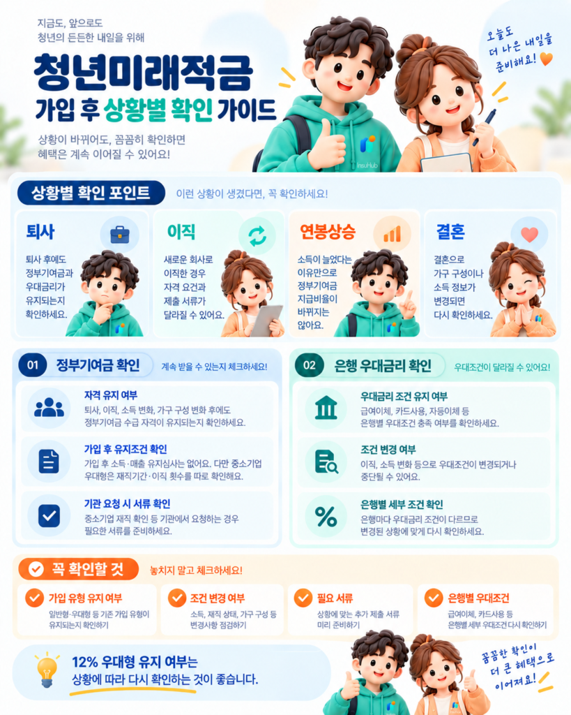 청년미래적금 가입 후 퇴사·이직·연봉 상승·결혼에 따른 정부기여금 유지 여부, 중소기업 우대형 재직조건과 은행 우대금리 확인사항을 구분한 인포그래픽.